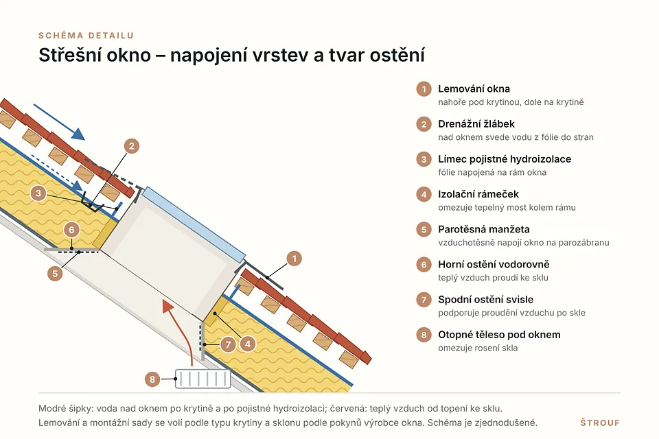 Schéma montáže střešního okna – lemování, drenážní žlábek, izolační rámeček a tvar ostění