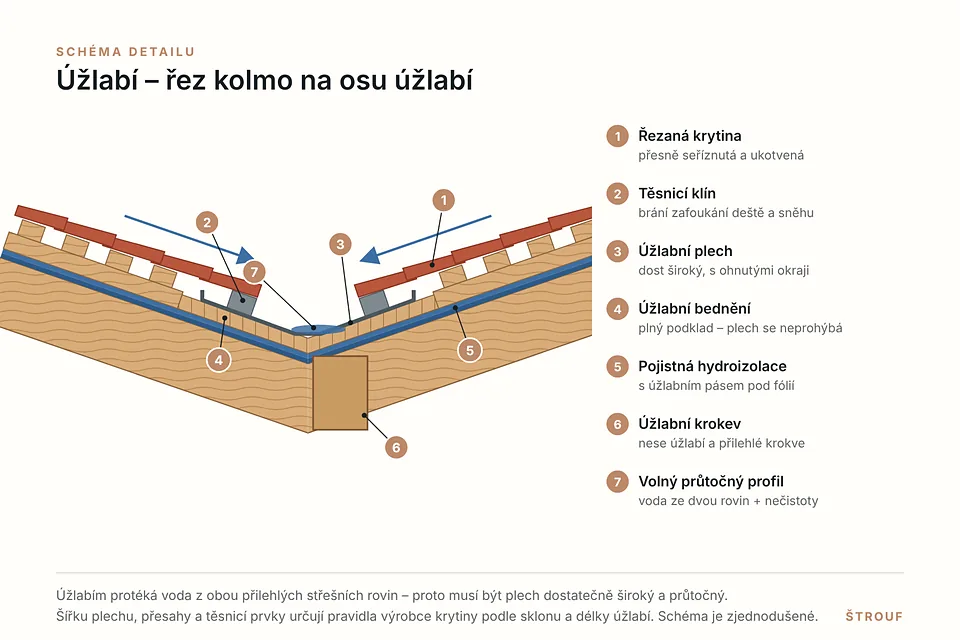 Schéma úžlabí v řezu – úžlabní plech na bednění, těsnicí klíny a řezaná krytina