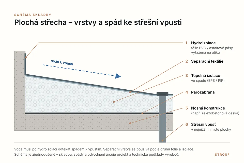 Schéma vrstev ploché střechy se spádem ke střešní vpusti